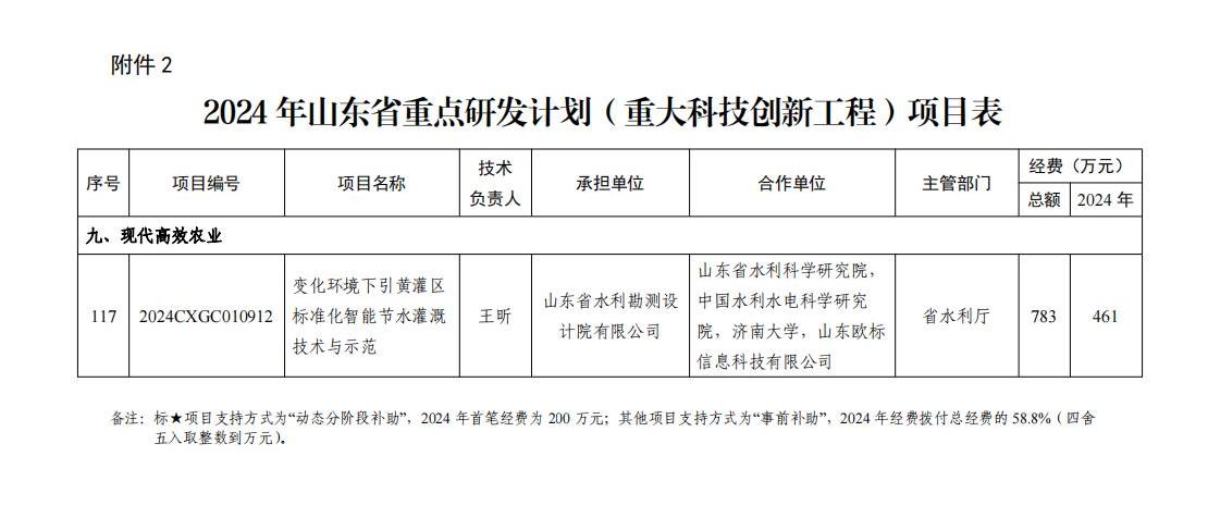 培育水利新質生產力：山東水設承擔山東省重點研發計劃（重大科技創新工程）項目